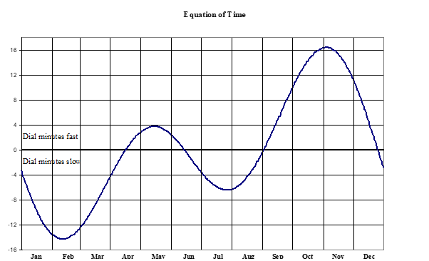 A graph titled Equation of Time shows a wavy blue line fluctuating above and below zero across months January to December, illustrating how to read a garden sundial by comparing dial minutes fast or slow. Peaks occur in February and November, valleys in May and July.